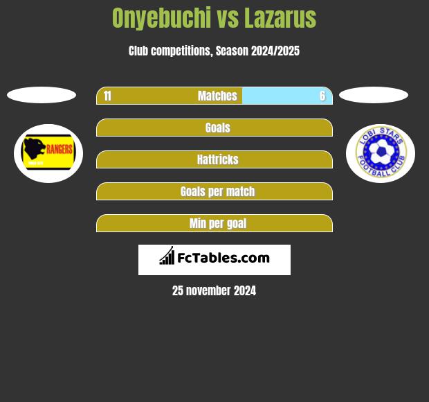 Onyebuchi vs Lazarus h2h player stats