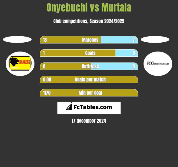 Onyebuchi vs Murtala h2h player stats