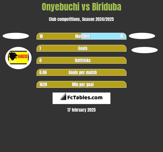 Onyebuchi vs Biriduba h2h player stats