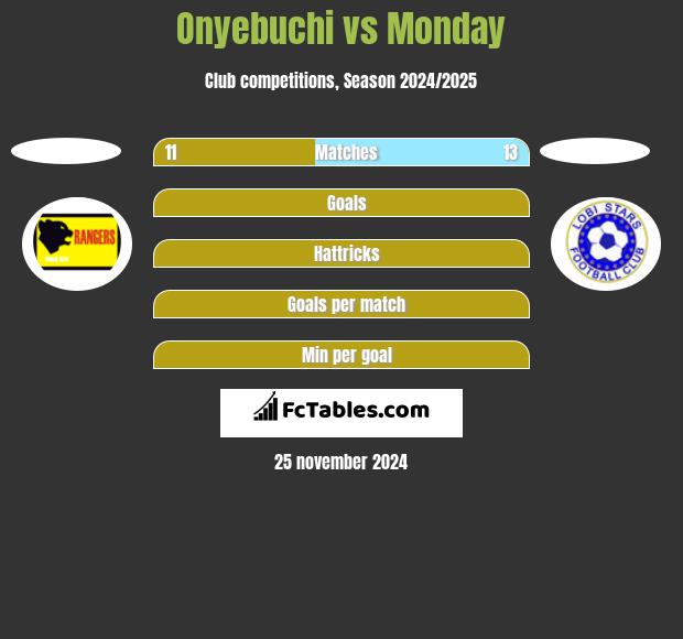 Onyebuchi vs Monday h2h player stats