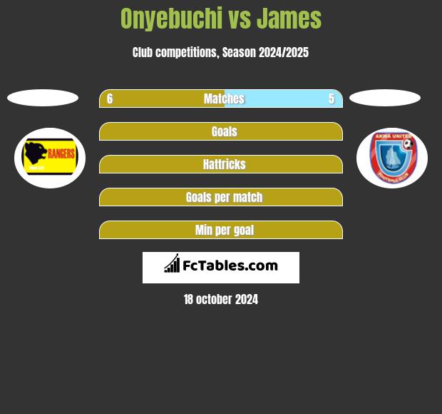 Onyebuchi vs James h2h player stats