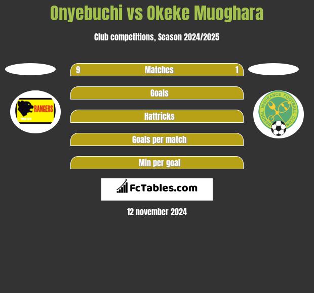 Onyebuchi vs Okeke Muoghara h2h player stats