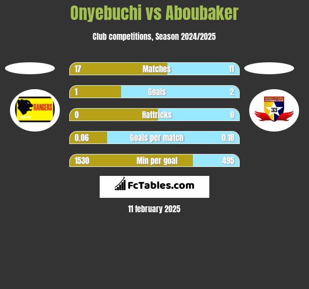 Onyebuchi vs Aboubaker h2h player stats