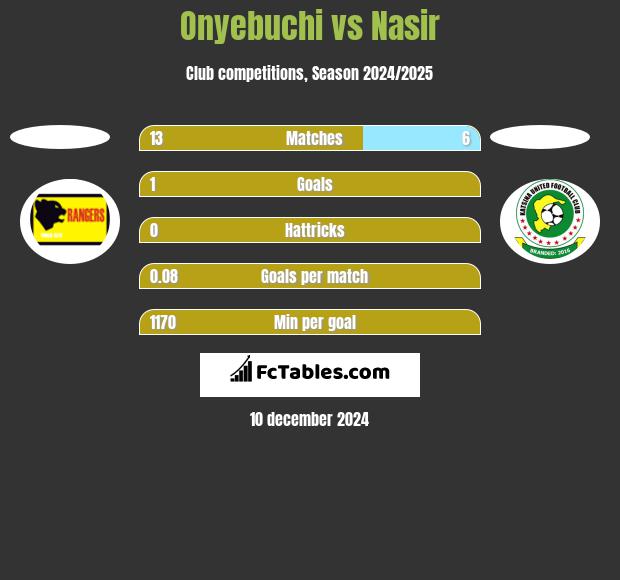 Onyebuchi vs Nasir h2h player stats