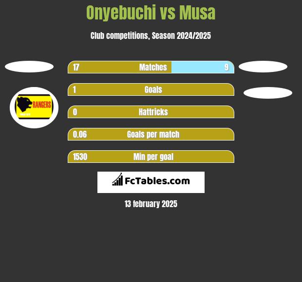 Onyebuchi vs Musa h2h player stats