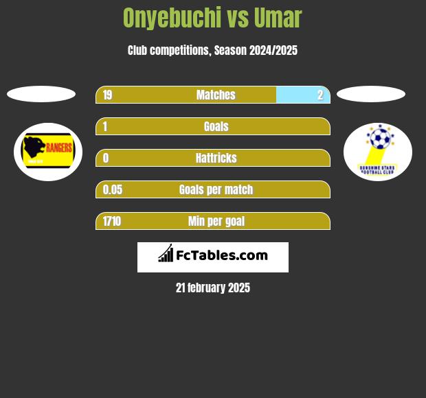 Onyebuchi vs Umar h2h player stats