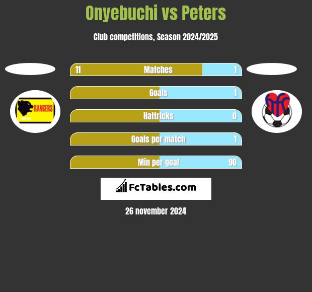 Onyebuchi vs Peters h2h player stats