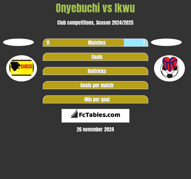 Onyebuchi vs Ikwu h2h player stats