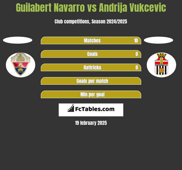 Guilabert Navarro vs Andrija Vukcevic h2h player stats