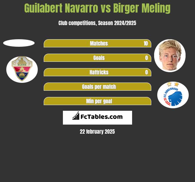 Guilabert Navarro vs Birger Meling h2h player stats