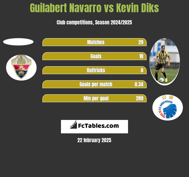 Guilabert Navarro vs Kevin Diks h2h player stats