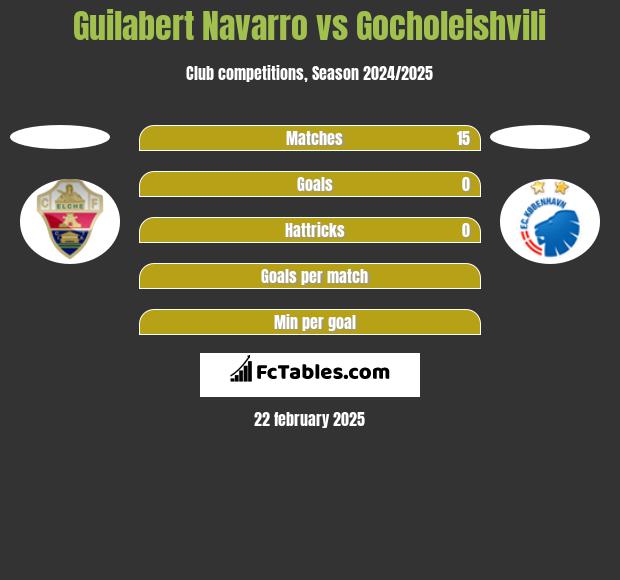 Guilabert Navarro vs Gocholeishvili h2h player stats