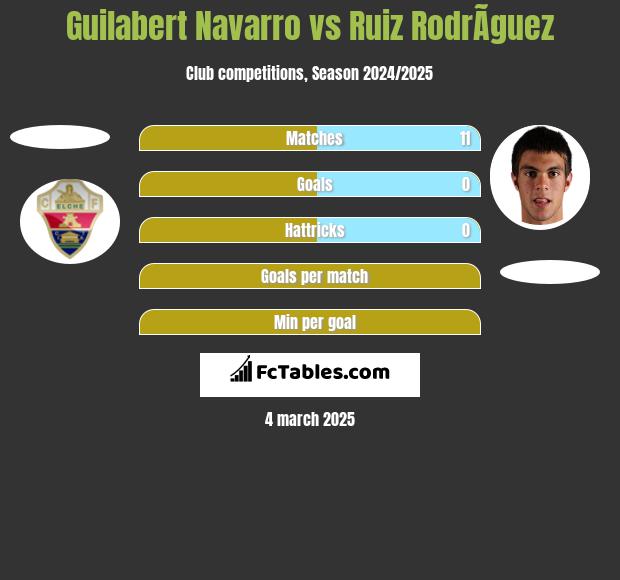 Guilabert Navarro vs Ruiz RodrÃ­guez h2h player stats