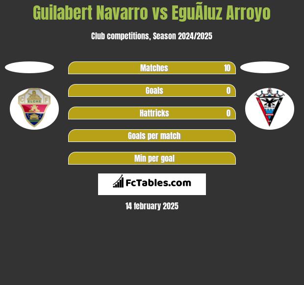 Guilabert Navarro vs EguÃ­luz Arroyo h2h player stats