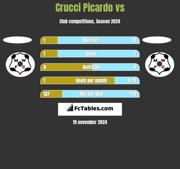 Crucci Picardo vs  h2h player stats