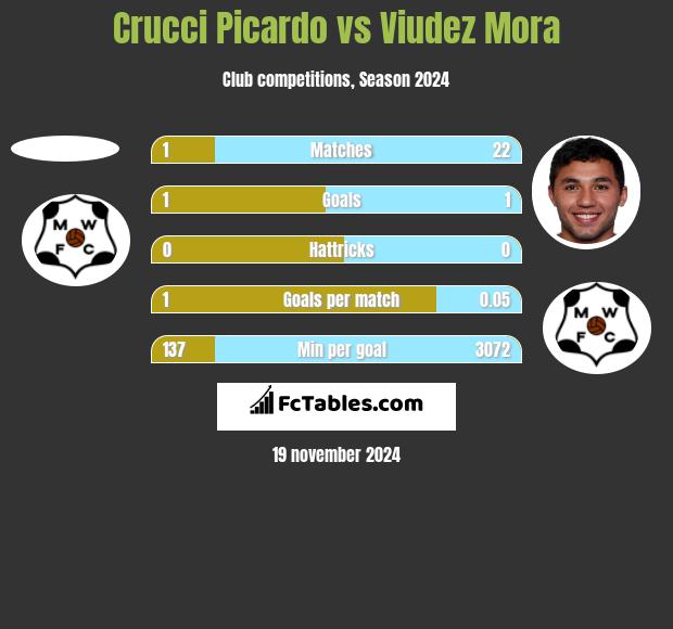 Crucci Picardo vs Viudez Mora h2h player stats