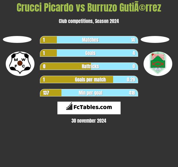 Crucci Picardo vs Burruzo GutiÃ©rrez h2h player stats