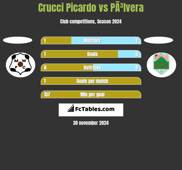 Crucci Picardo vs PÃ³lvera h2h player stats