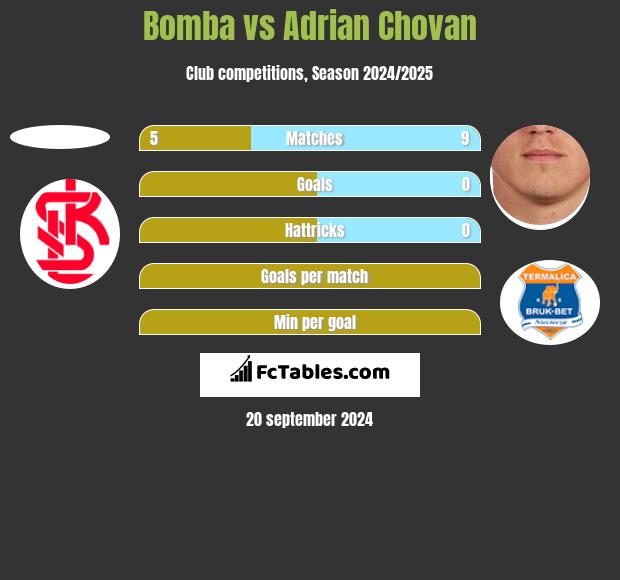 Bomba vs Adrian Chovan h2h player stats