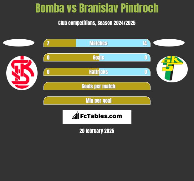 Bomba vs Branislav Pindroch h2h player stats