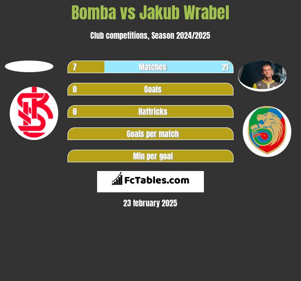 Bomba vs Jakub Wrąbel h2h player stats