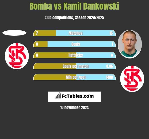 Bomba vs Kamil Dankowski h2h player stats