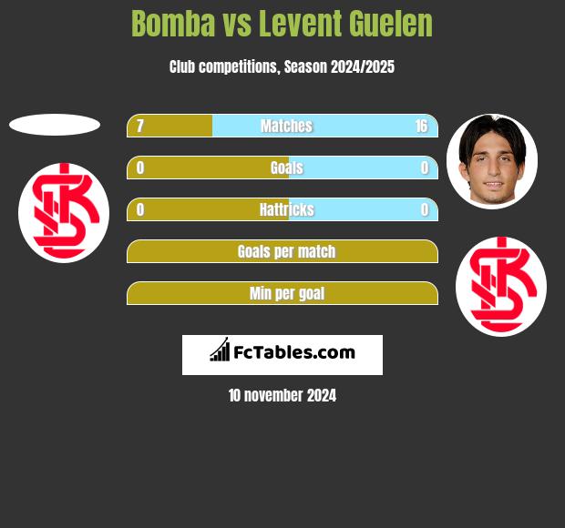 Bomba vs Levent Guelen h2h player stats