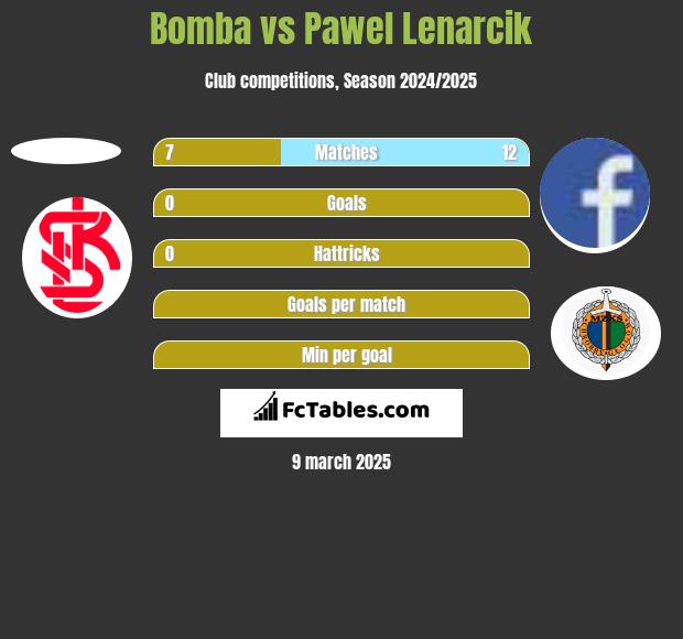 Bomba vs Paweł Lenarcik h2h player stats