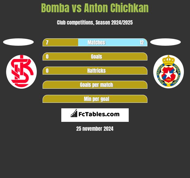 Bomba vs Anton Chichkan h2h player stats