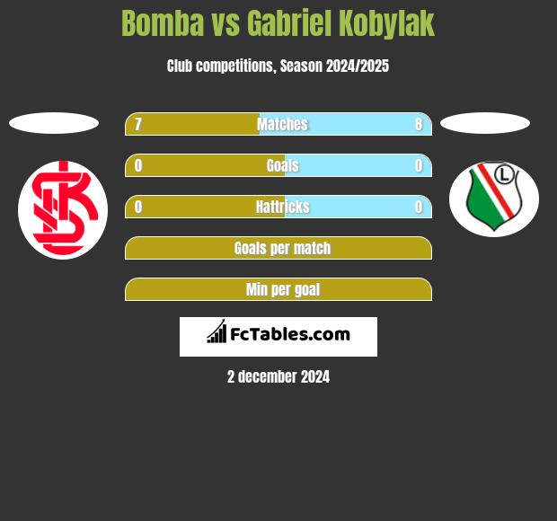 Bomba vs Gabriel Kobylak h2h player stats