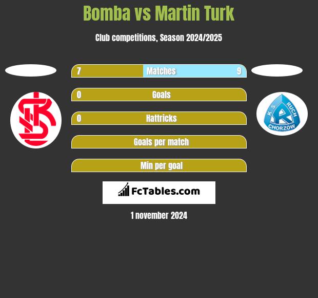 Bomba vs Martin Turk h2h player stats