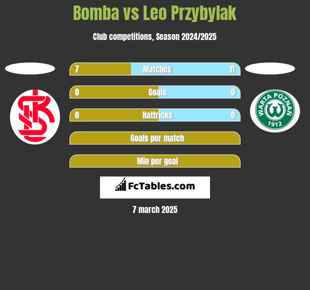 Bomba vs Leo Przybylak h2h player stats