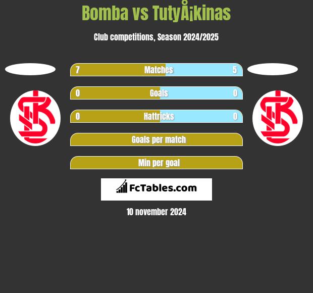 Bomba vs TutyÅ¡kinas h2h player stats