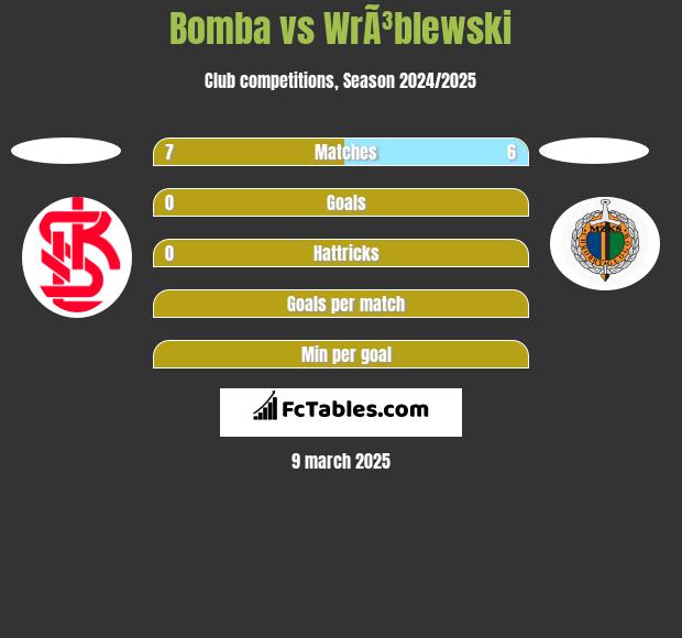 Bomba vs WrÃ³blewski h2h player stats