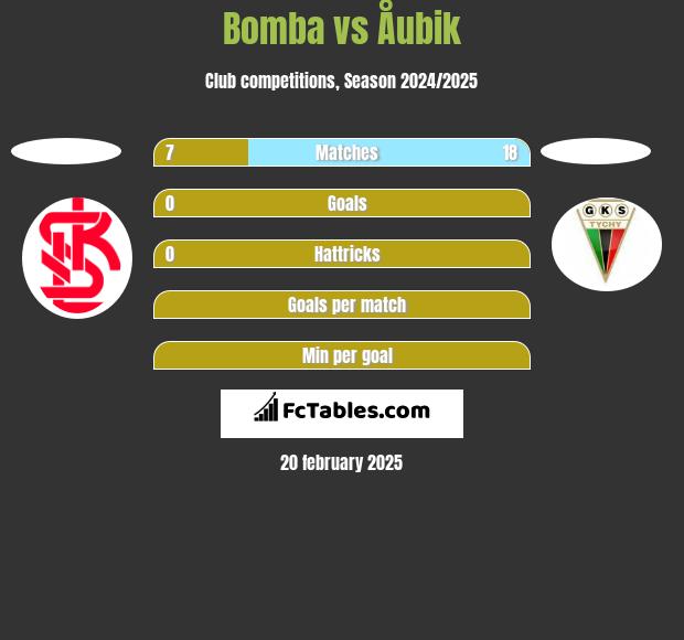 Bomba vs Åubik h2h player stats