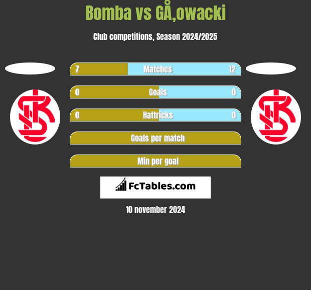 Bomba vs GÅ‚owacki h2h player stats