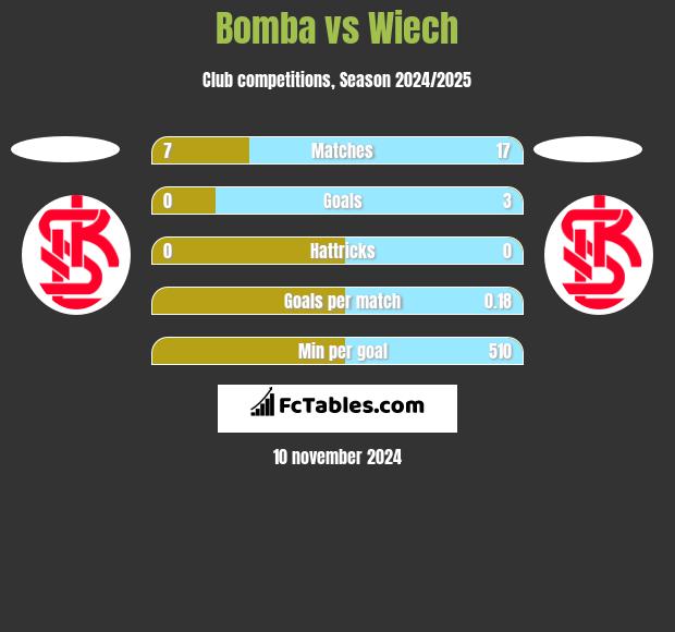 Bomba vs Wiech h2h player stats