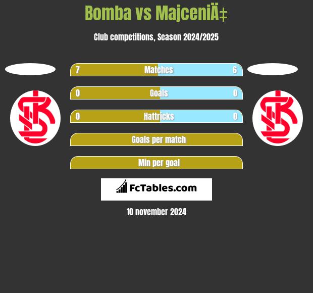 Bomba vs MajceniÄ‡ h2h player stats