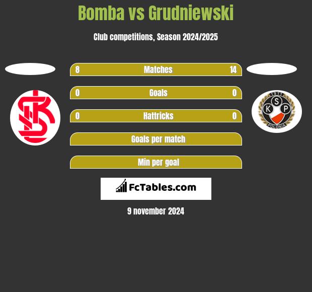 Bomba vs Grudniewski h2h player stats