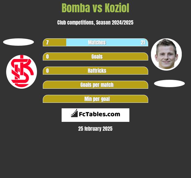 Bomba vs Koziol h2h player stats