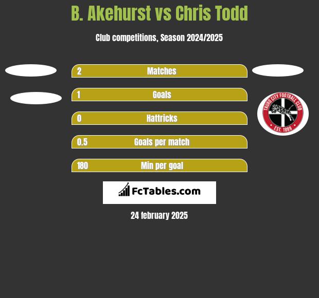 B. Akehurst vs Chris Todd h2h player stats