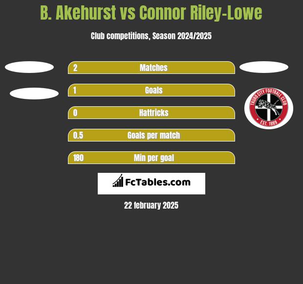 B. Akehurst vs Connor Riley-Lowe h2h player stats