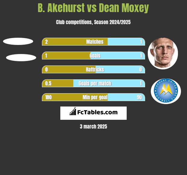 B. Akehurst vs Dean Moxey h2h player stats