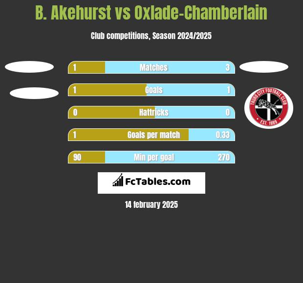 B. Akehurst vs Oxlade-Chamberlain h2h player stats