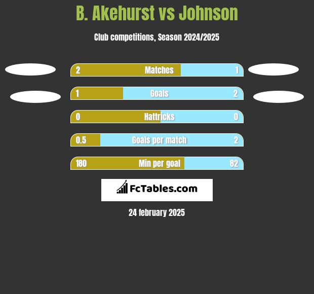 B. Akehurst vs Johnson h2h player stats