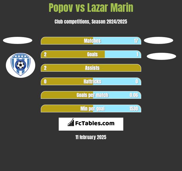 Popov vs Lazar Marin h2h player stats