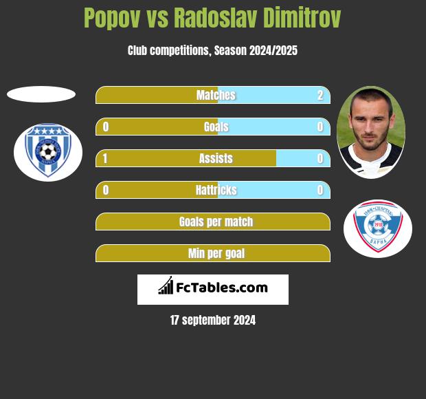 Popov vs Radoslav Dimitrov h2h player stats