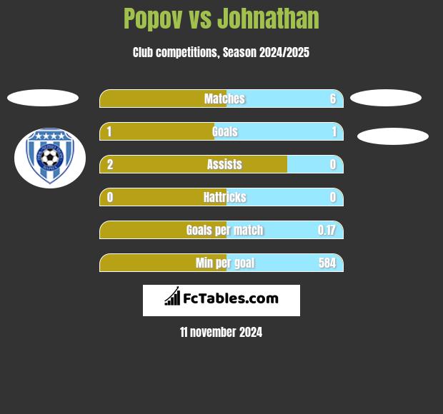 Popov vs Johnathan h2h player stats