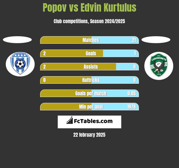 Popov vs Edvin Kurtulus h2h player stats