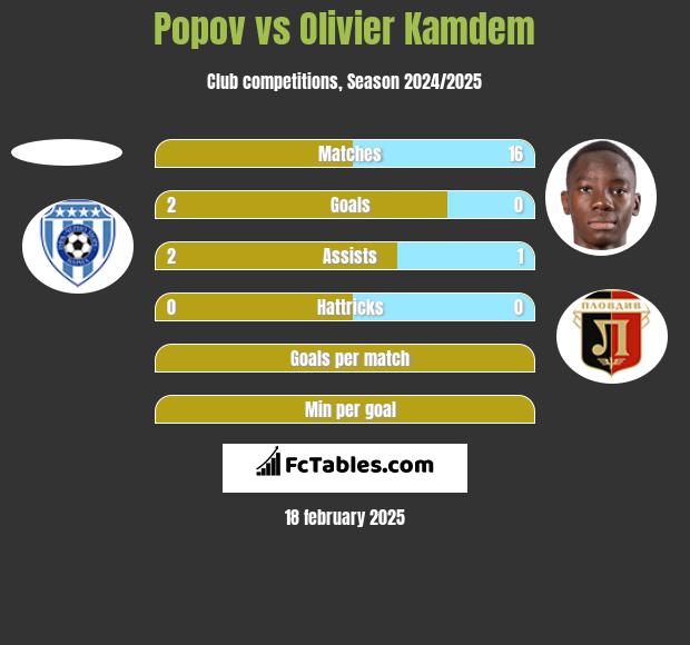 Popov vs Olivier Kamdem h2h player stats